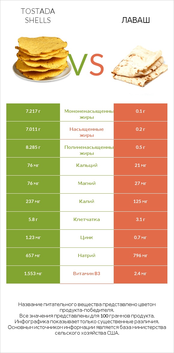 Tostada shells vs Лаваш infographic