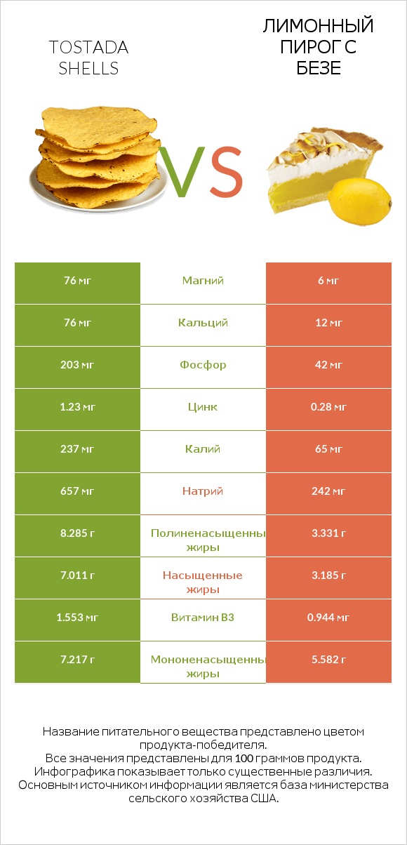 Tostada shells vs Лимонный пирог с безе infographic