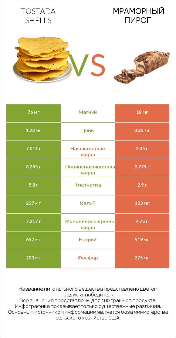 Tostada shells vs Мраморный пирог infographic
