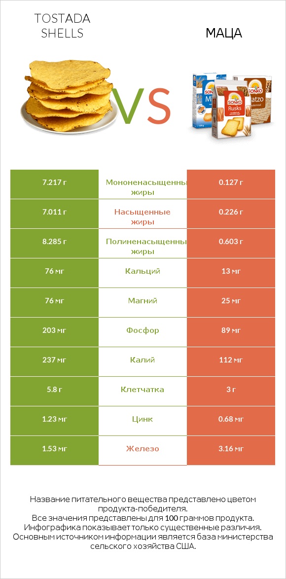 Tostada shells vs Маца infographic