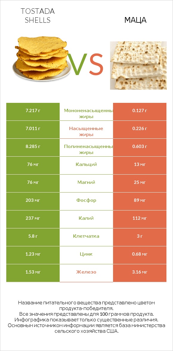 Tostada shells vs Маца infographic