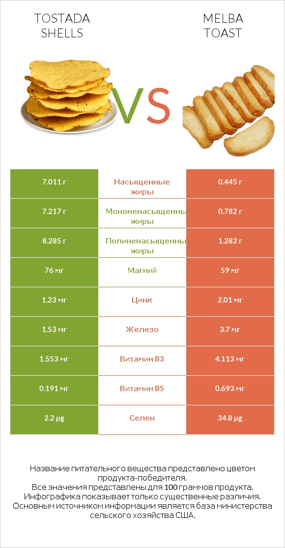 Tostada shells vs Melba toast infographic