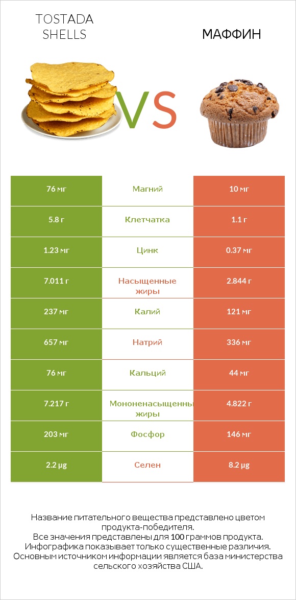 Tostada shells vs Маффин infographic