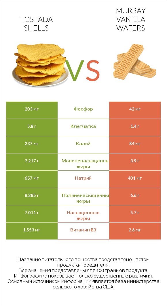 Tostada shells vs Murray Vanilla Wafers infographic