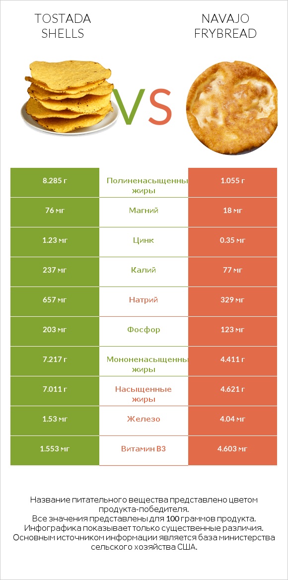 Tostada shells vs Navajo frybread infographic