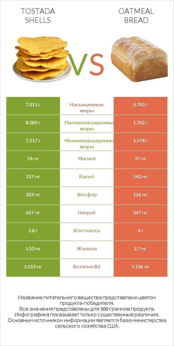 Tostada shells vs Oatmeal bread infographic