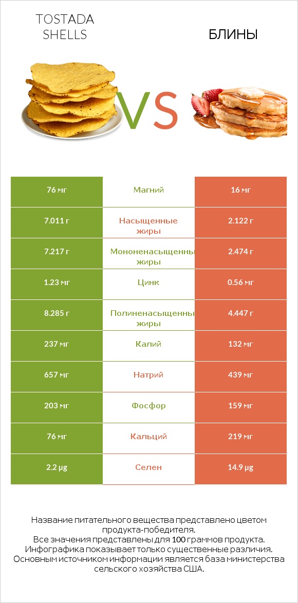 Tostada shells vs Блины infographic