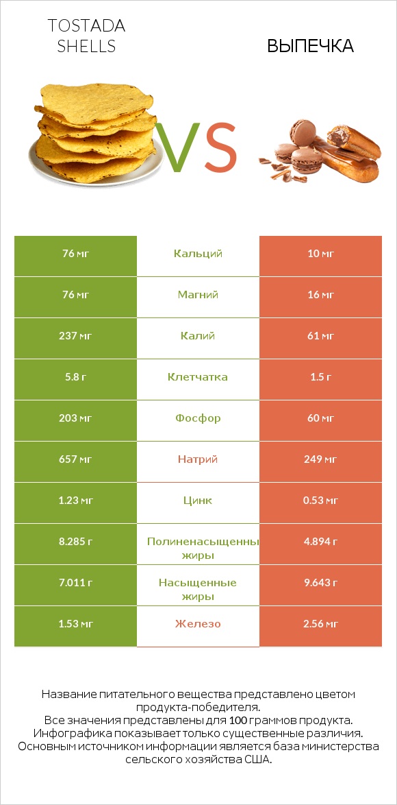 Tostada shells vs Выпечка infographic