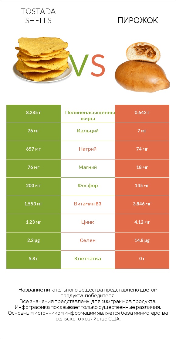 Tostada shells vs Пирожок infographic