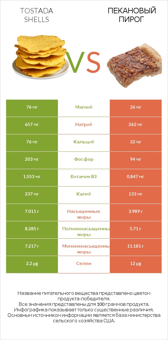 Tostada shells vs Пекановый пирог infographic