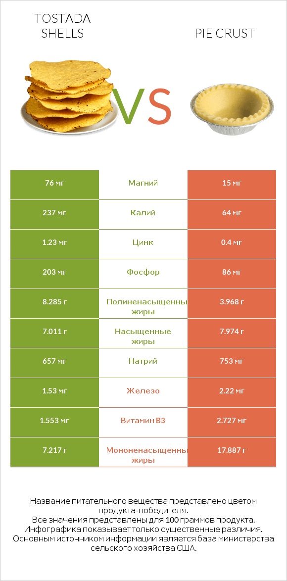 Tostada shells vs Pie crust infographic
