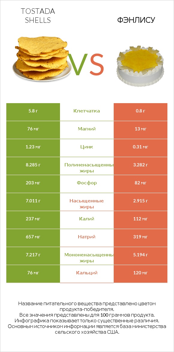 Tostada shells vs Фэнлису infographic