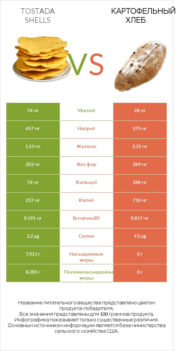 Tostada shells vs Картофельный хлеб infographic