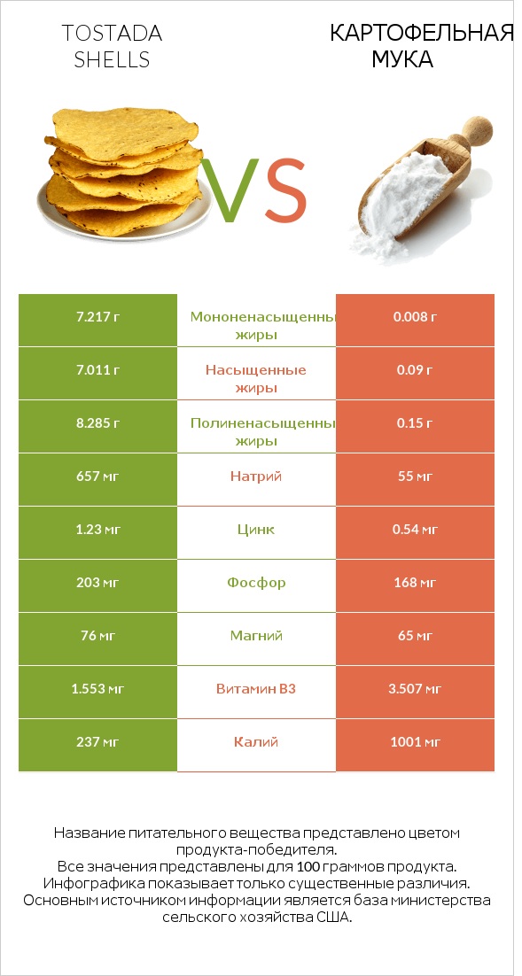 Tostada shells vs Картофельная мука  infographic