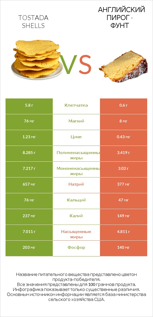 Tostada shells vs Английский пирог - Фунт infographic