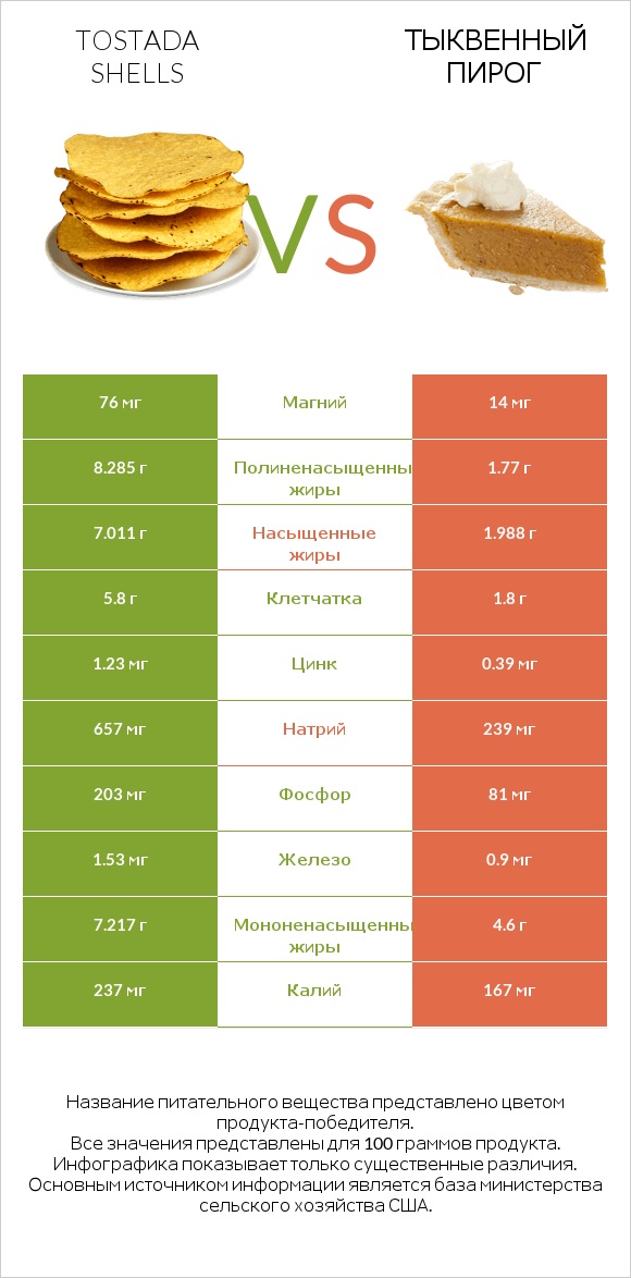 Tostada shells vs Тыквенный пирог infographic