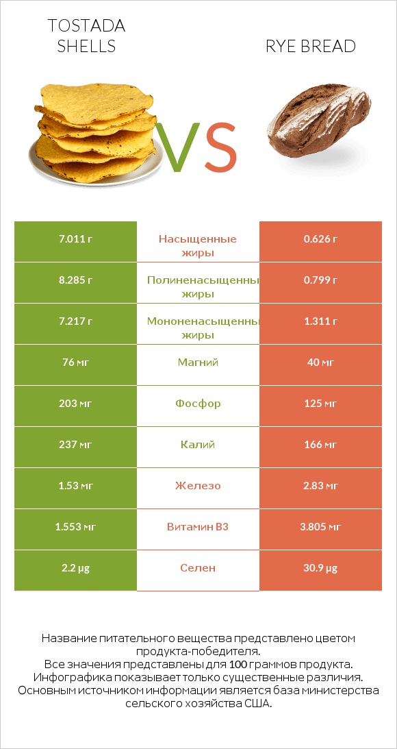 Tostada shells vs Rye bread infographic