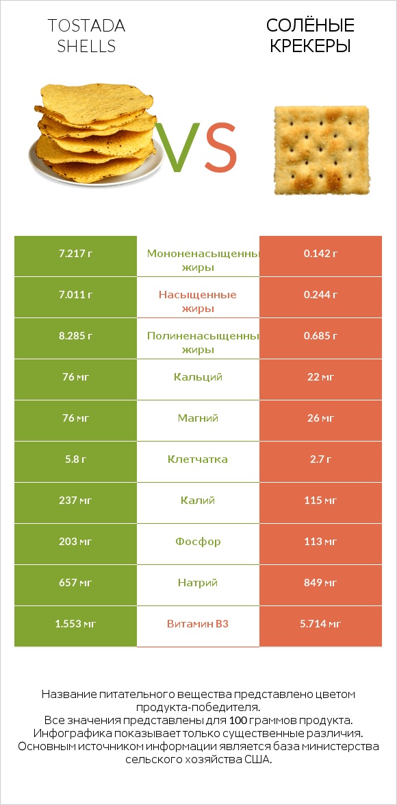 Tostada shells vs Солёные крекеры infographic