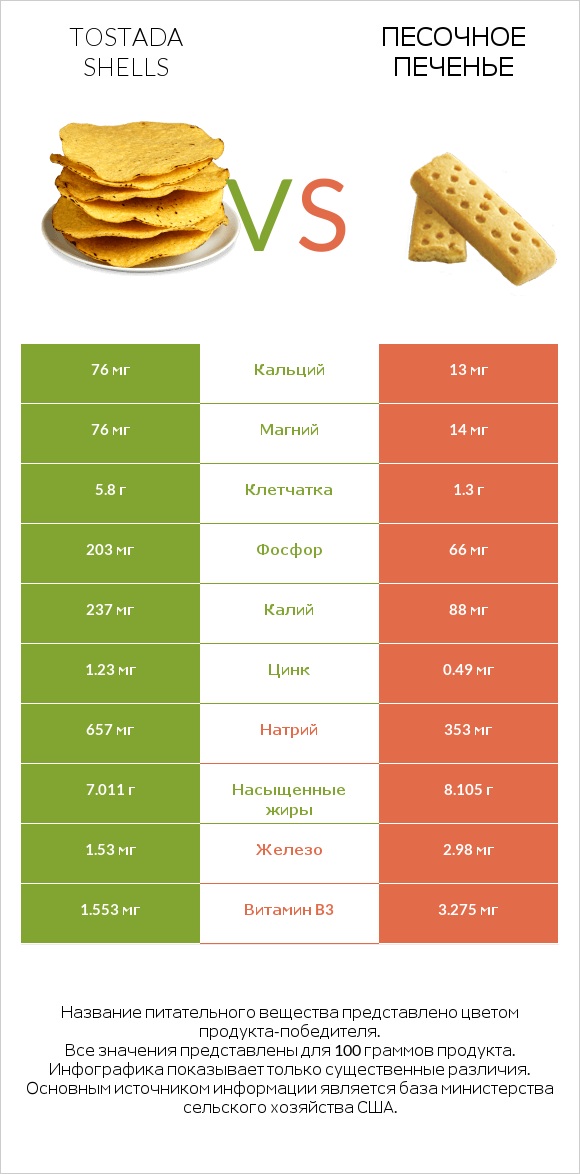 Tostada shells vs Песочное печенье infographic