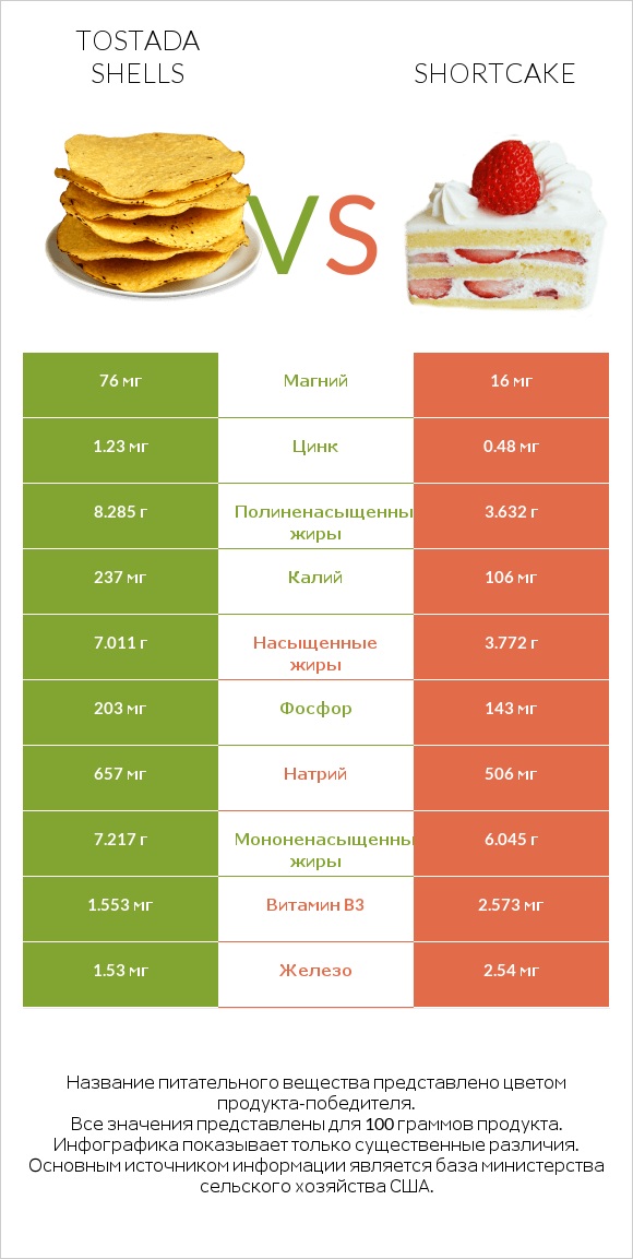 Tostada shells vs Shortcake infographic