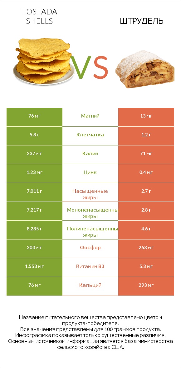 Tostada shells vs Штрудель infographic
