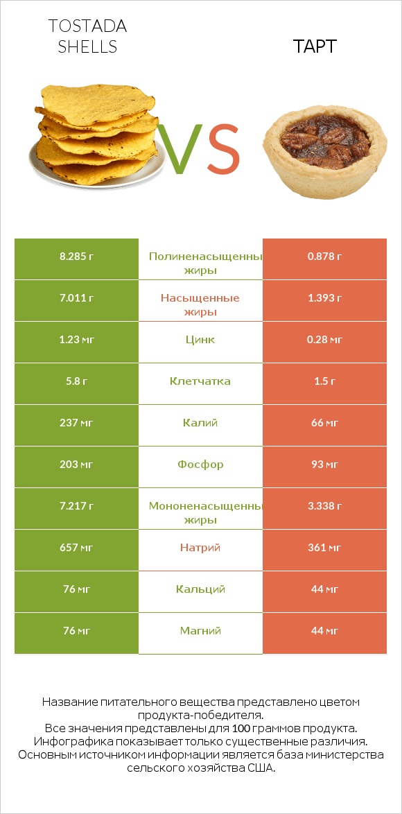 Tostada shells vs Тарт infographic