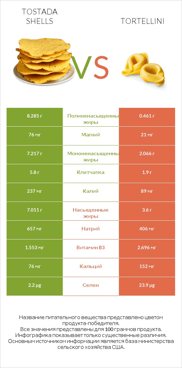 Tostada shells vs Tortellini infographic