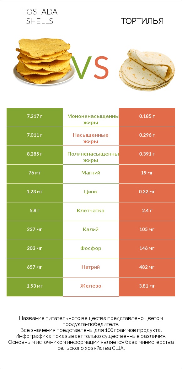 Tostada shells vs Тортилья infographic