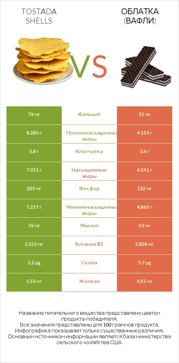 Tostada shells vs Облатка (вафли) infographic