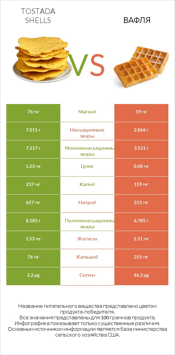 Tostada shells vs Вафля infographic