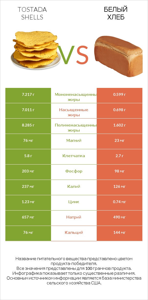 Tostada shells vs Белый Хлеб infographic