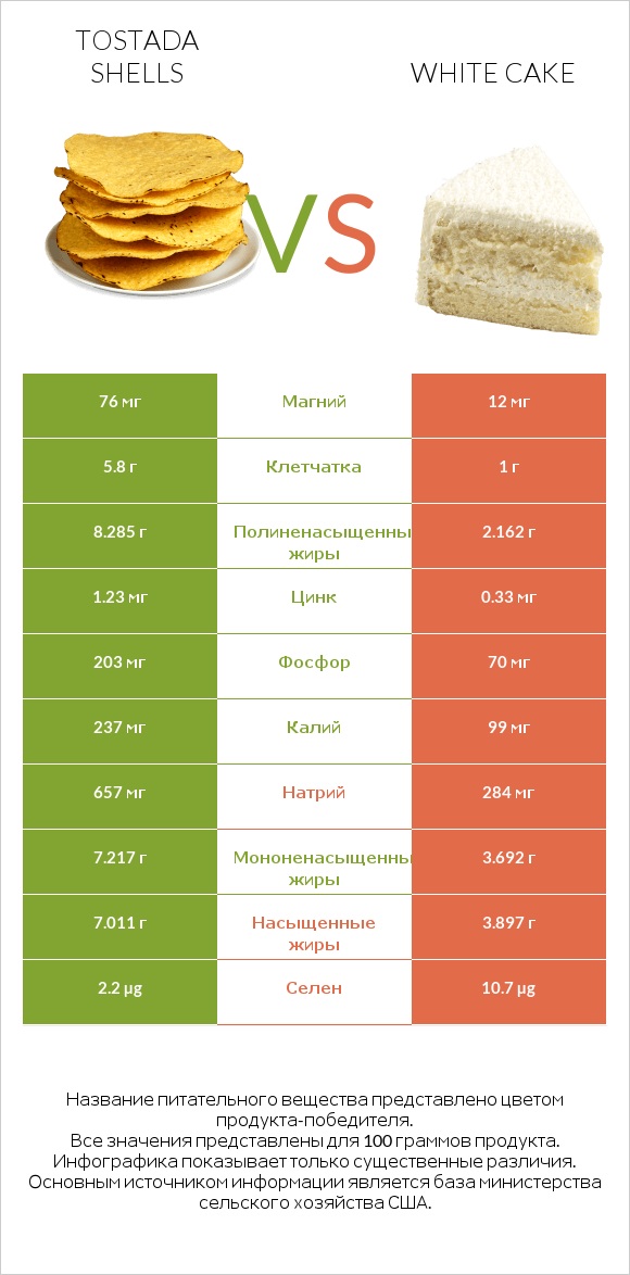 Tostada shells vs White cake infographic