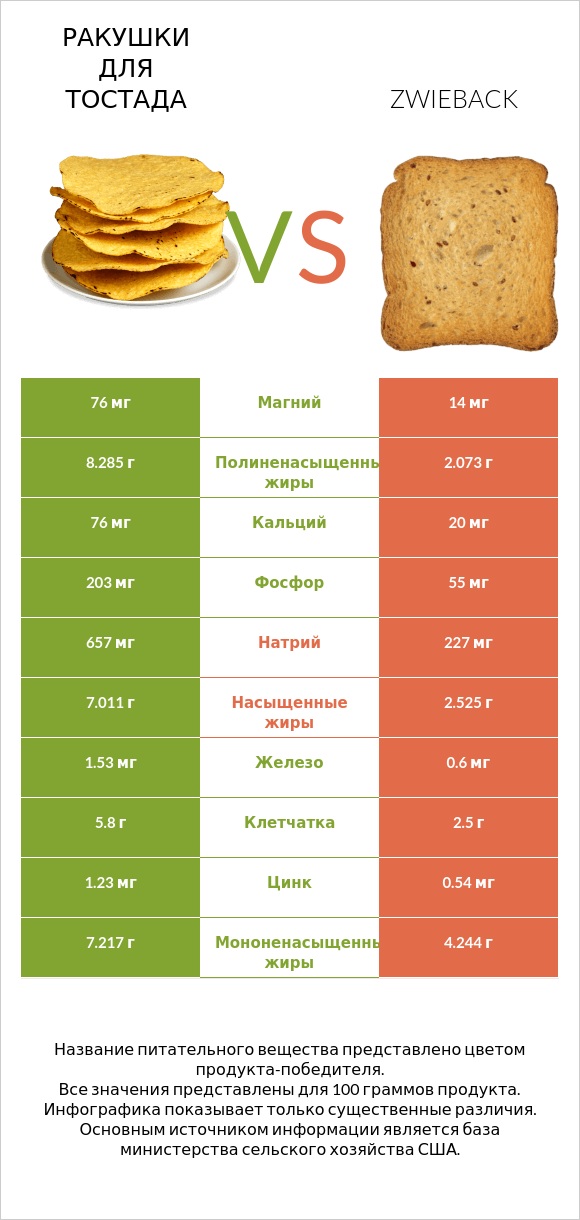 Ракушки для тостада vs Zwieback infographic