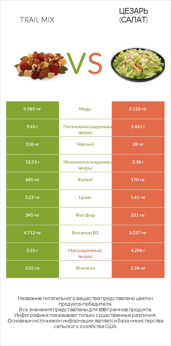 Trail mix vs Цезарь (салат) infographic