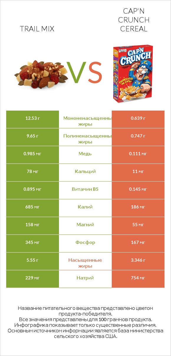 Trail mix vs Cap'n Crunch Cereal infographic