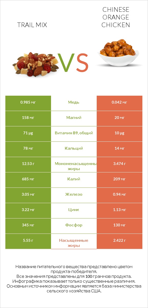 Trail mix vs Chinese orange chicken infographic