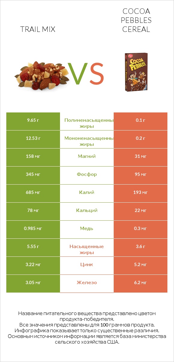 Trail mix vs Cocoa Pebbles Cereal infographic