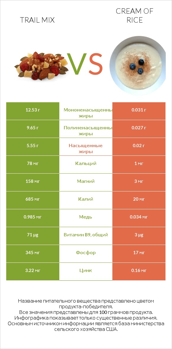 Trail mix vs Cream of Rice infographic