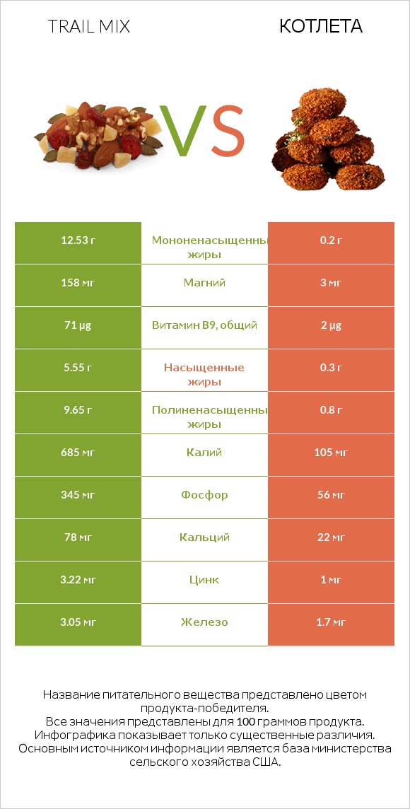 Trail mix vs Котлета infographic