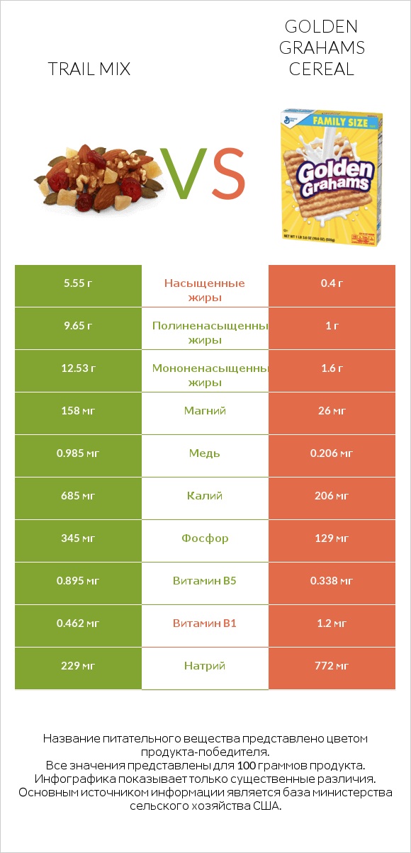 Trail mix vs Golden Grahams Cereal infographic