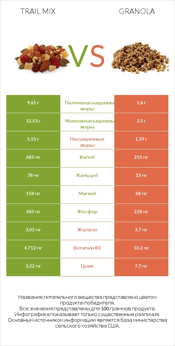 Trail mix vs Granola infographic