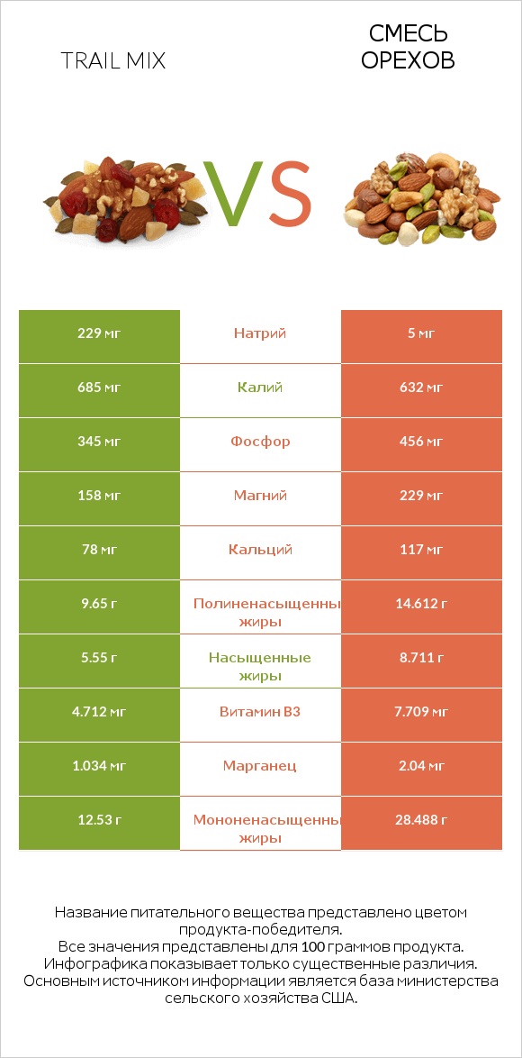Trail mix vs Смесь орехов infographic