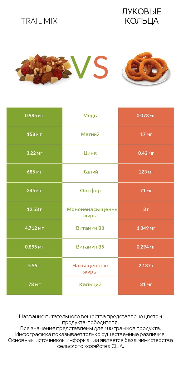 Trail mix vs Луковые кольца infographic