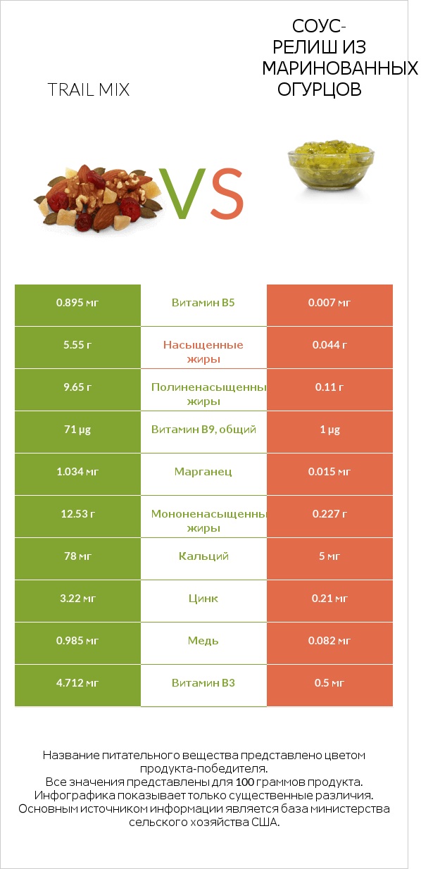 Trail mix vs Соус-релиш из маринованных огурцов infographic