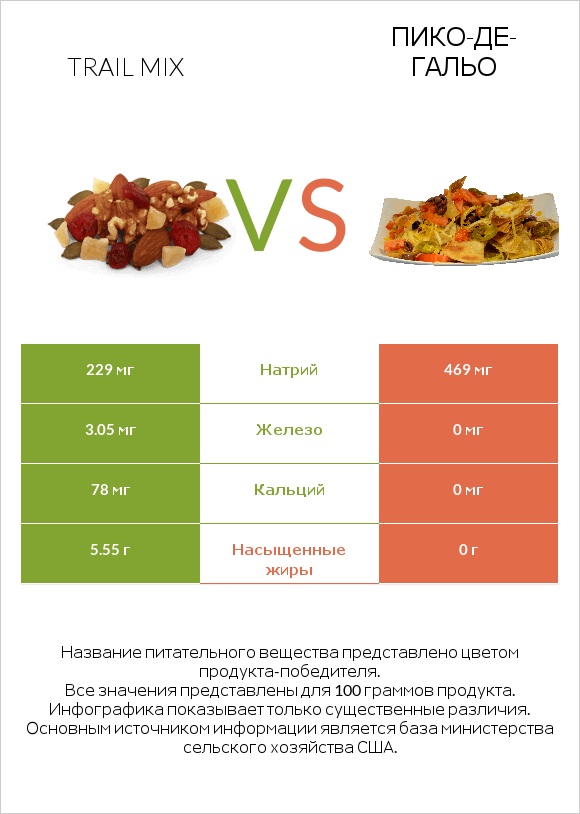 Trail mix vs Пико-де-гальо infographic