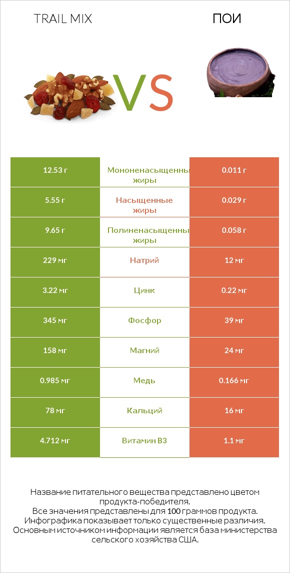 Trail mix vs Пои infographic