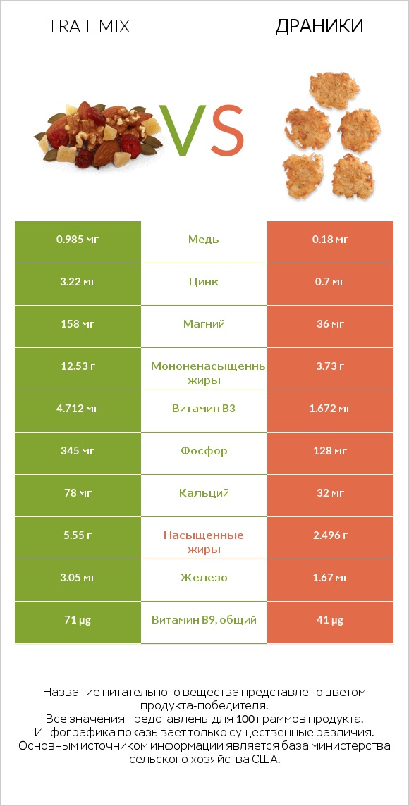 Trail mix vs Драники infographic