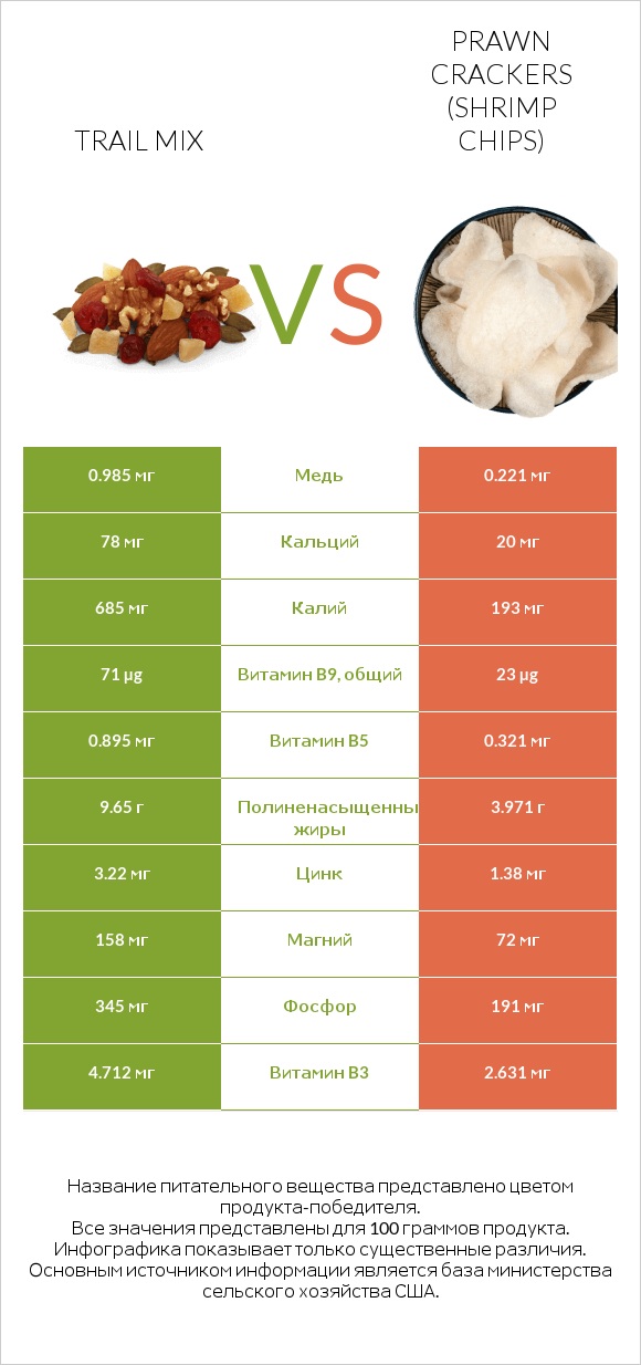Trail mix vs Prawn crackers (Shrimp chips) infographic