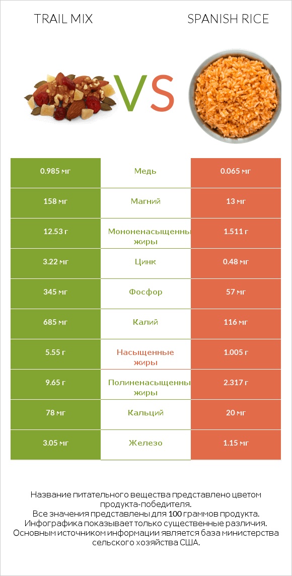 Trail mix vs Spanish rice infographic