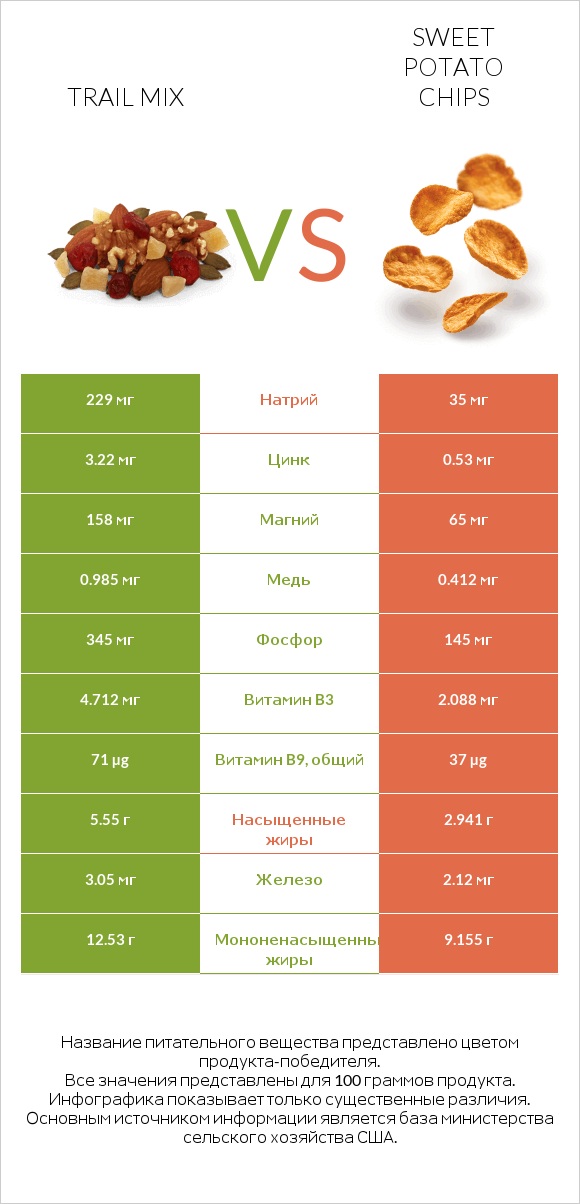 Trail mix vs Sweet potato chips infographic